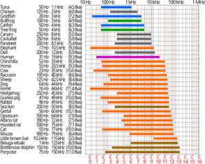 512px-Animal_hearing_frequency_range.svg