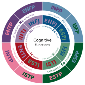 512px-Cognitive_Functions.svg